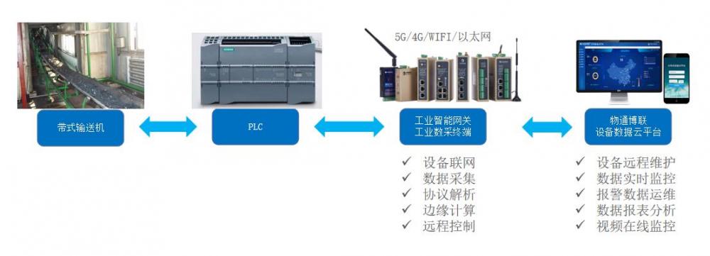 澳门威尼克斯人网站：基于PLC和